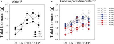 Resource availability and parasitism intensity influence the response of soybean to the parasitic plant Cuscuta australis